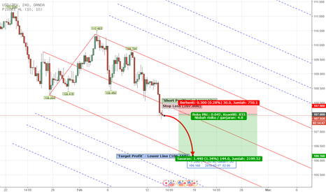 PITCHFORK - Forex USDJPY Analysis Feb 13th - 16th , 2018