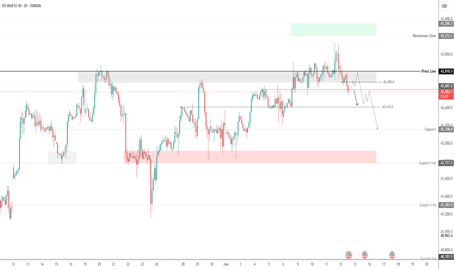 US30 | Bearish Below 42610, Eyes on 42410 and 42160