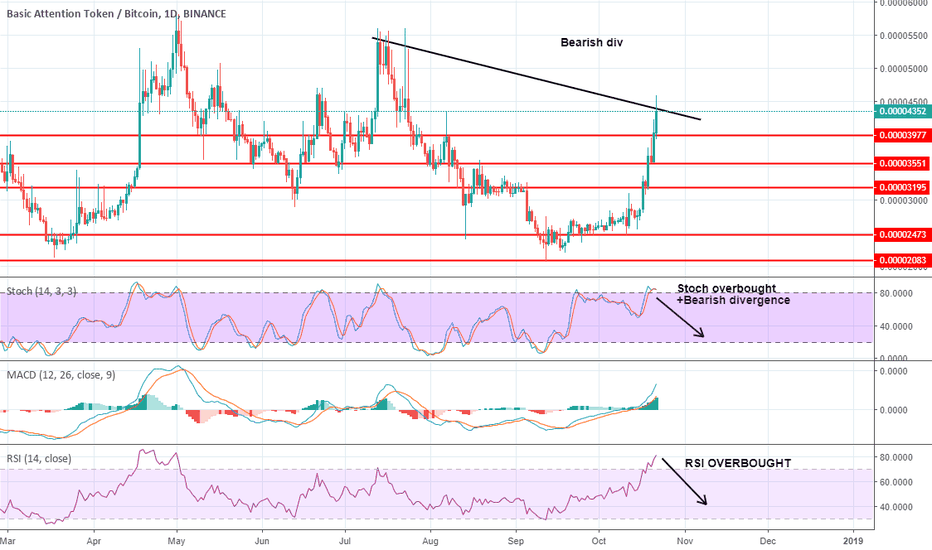 BAT BTC SHOORT