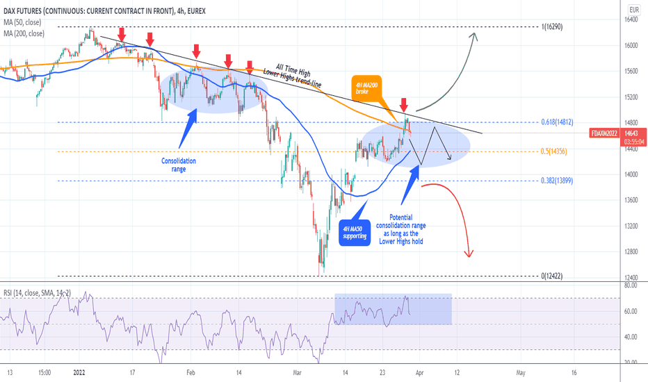 DAX rejected on Lower Highs. Unless broken, consolidation ahead.