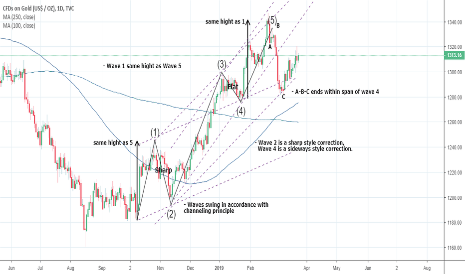 GOLD: Guidelines for Applying Elliott Wave Theory