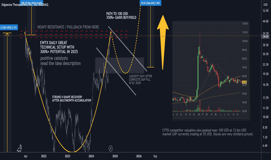 EXCLUSIVE EWTX 350% BUY/HOLD techs/fundies with catalyst