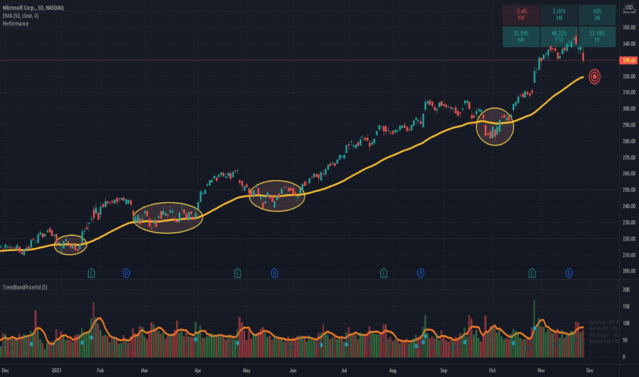 Microsoft possible price target for the coming week!