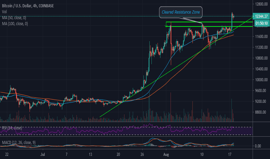 BTC/USD Majestically Propelled Above $12k