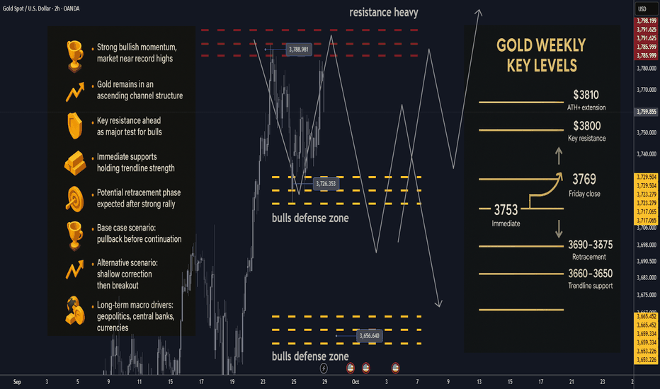 Gold next week: Key S/R Levels and Outlook for Traders