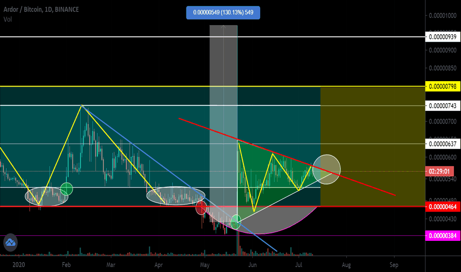 ARDOR Impulse + 130.13%. Symmetric triangle. Denouement soon