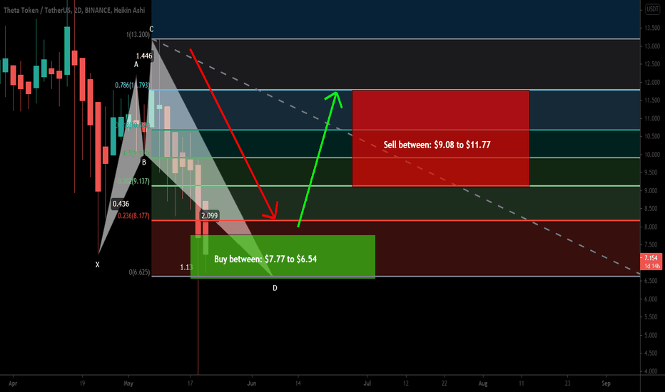 Theta formed bullish Shark for upto 79.5% rally