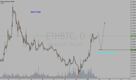 Cryptocurrency Ethereum / Bitcoin = BUY