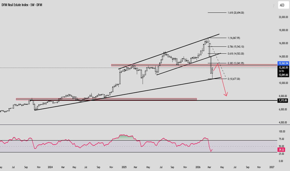 Dubai Real Estate Index Dead Cat Bounce ?