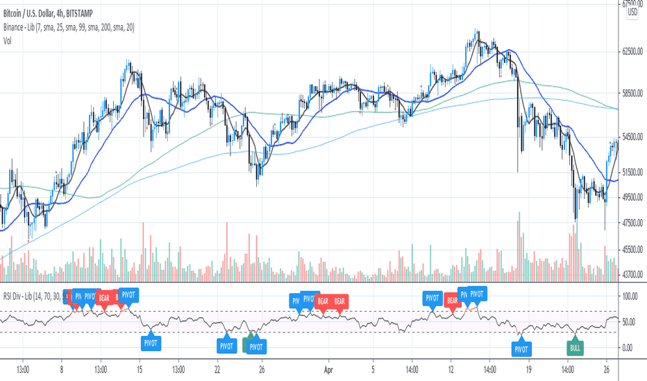 Relative Strength Index - Divergences - Libertus
