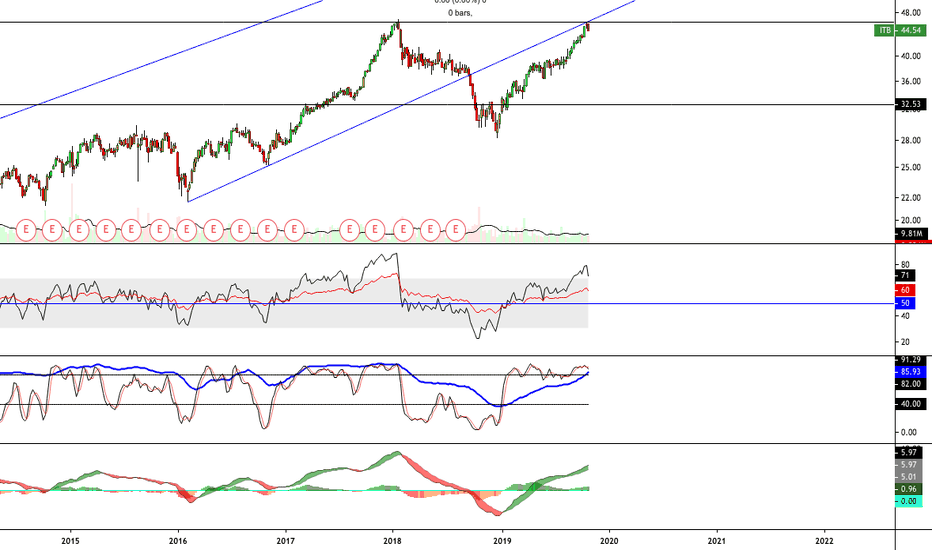 ITB - Double Top Homebuilder