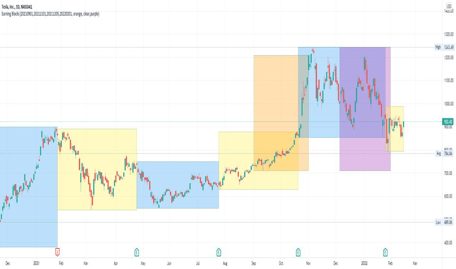 HighLow Box Highlight between Earnings