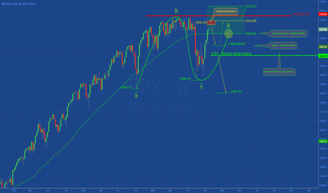 SP500: Pullback/Consolidation is possible