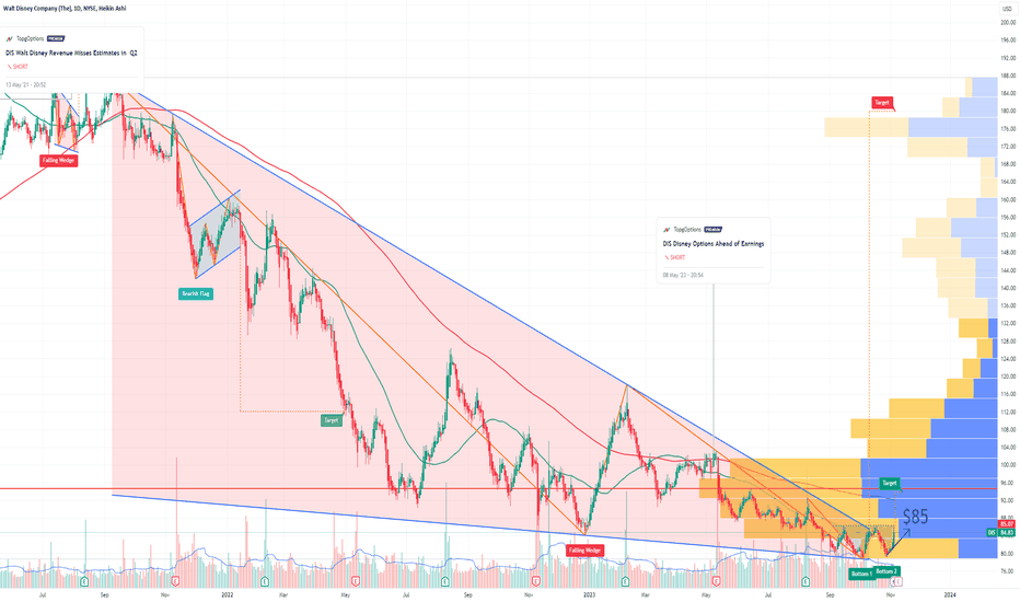 DIS The Walt Disney Company Options Ahead of Earnings