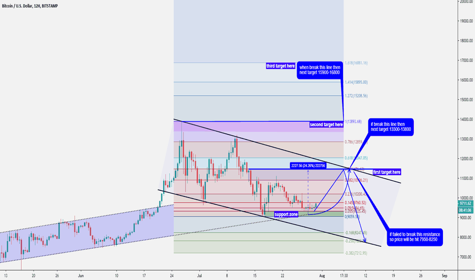 Bitcoin technical analysis (BTCUSD)