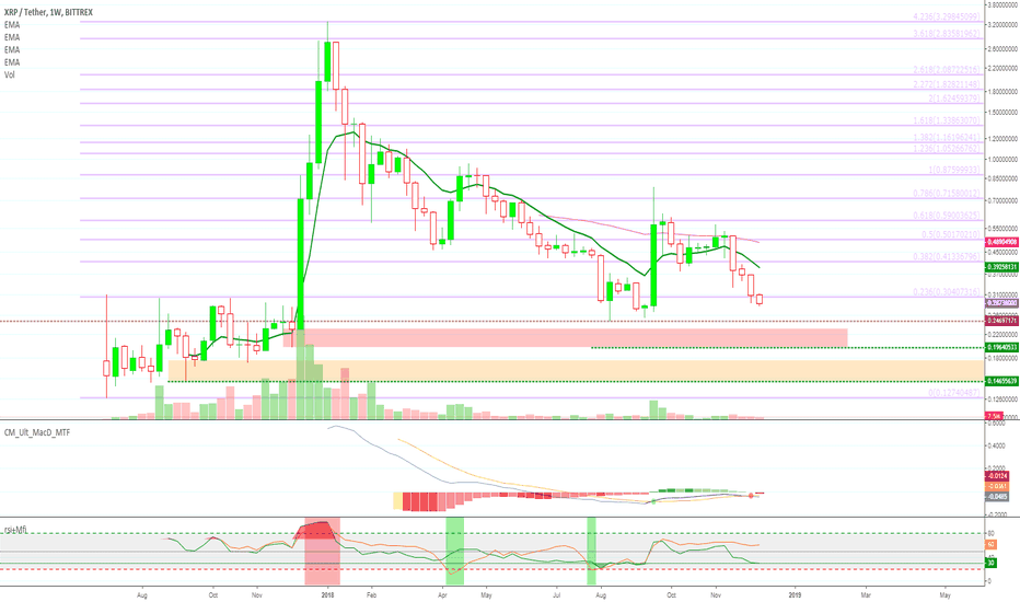 Ripple (XRP USD/USDT) Support Levels by Request + Learning