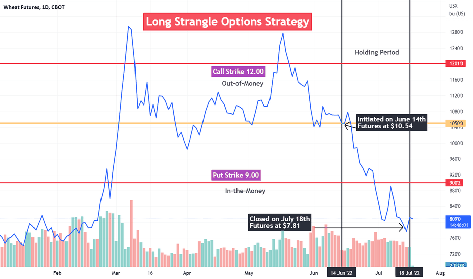 Updates of Options Strategy on Wheat Futures