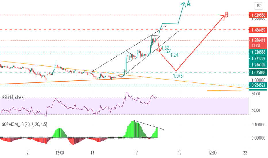 ADA 40% up, NOW what? Just be careful it could go either way!