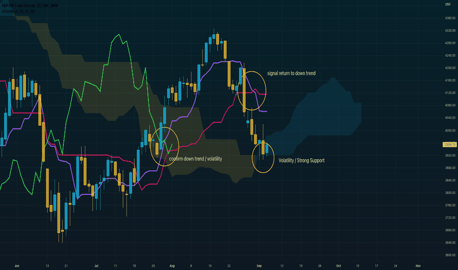 Bulls Need to Hold 3905