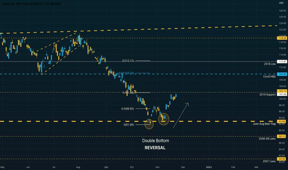 Double Bottom Reversal on 20 Yr Treasury Bond