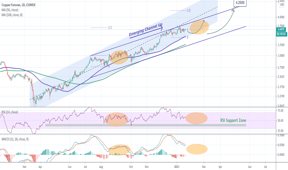 COPPER showing strength. Buy opportunity.