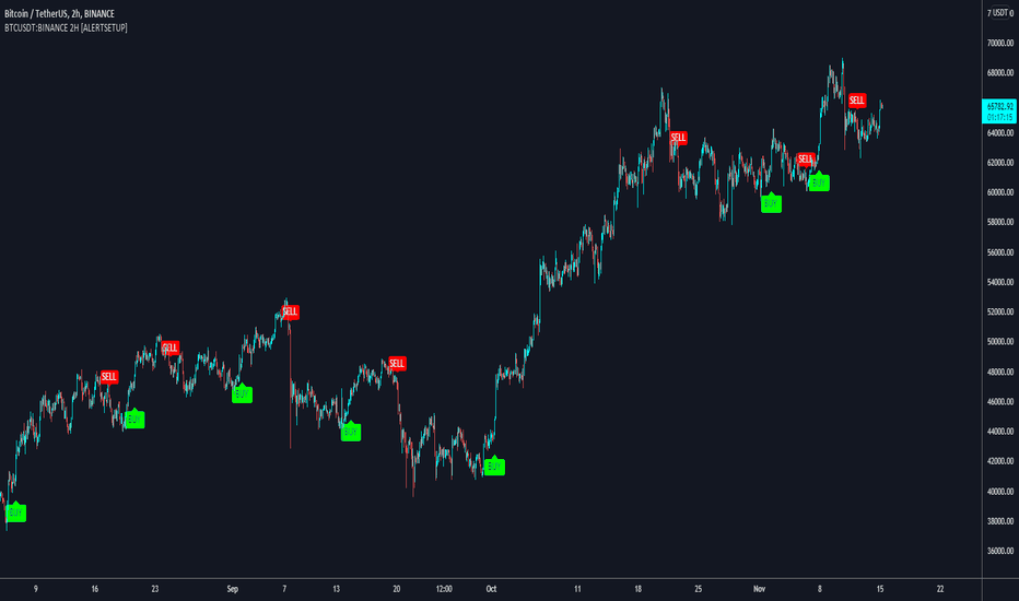 Buy & Sell - BTCUSDT:BINANCE 2H by Cyatophilum