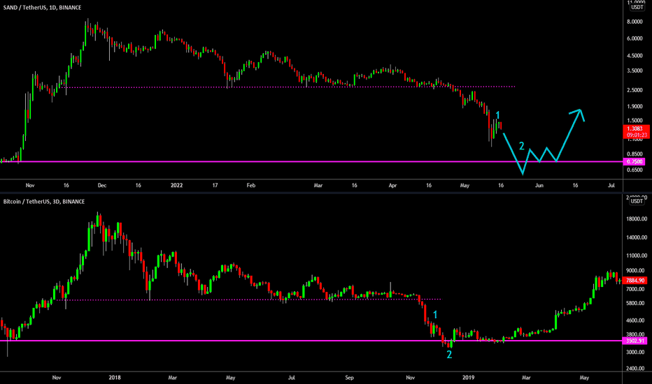 🔥 SAND Follows EXACT Bitcoin 2018 Bear Fractal: Final Dump