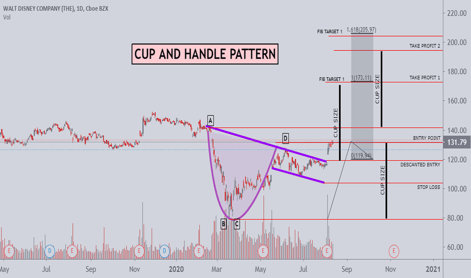 CUP AND HANDLE ON DAILY TIME FRAME