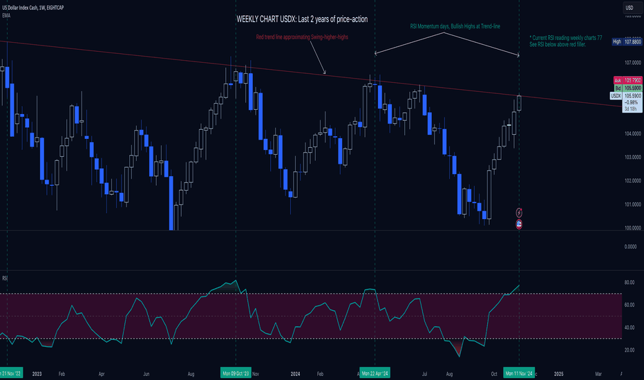 Why the US Dollar is likely to break out above 106 very soon