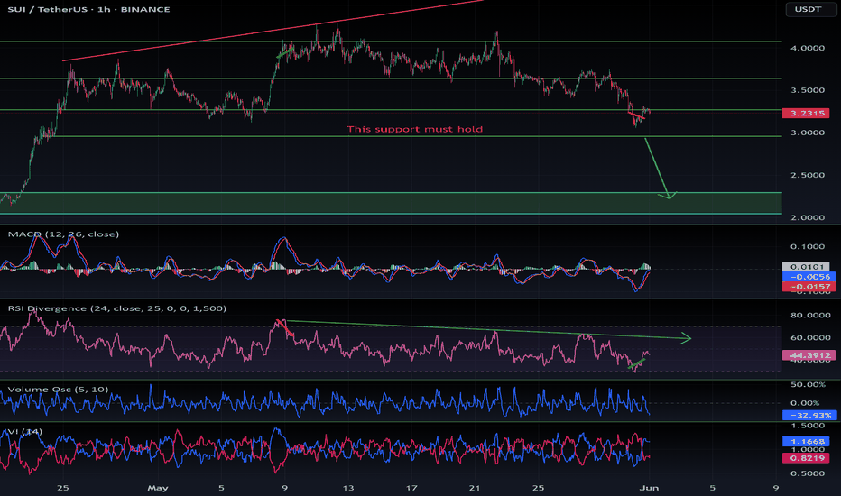 $SUI: $2.95 must hold!