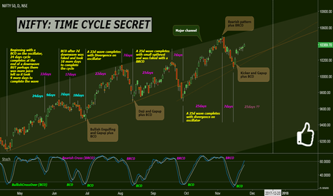 NIFTY: TIME CYCLE SECRET