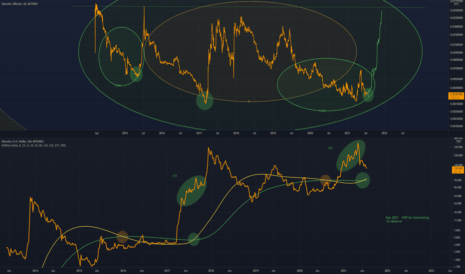 Litecoin has massive pump potential LTCUSD