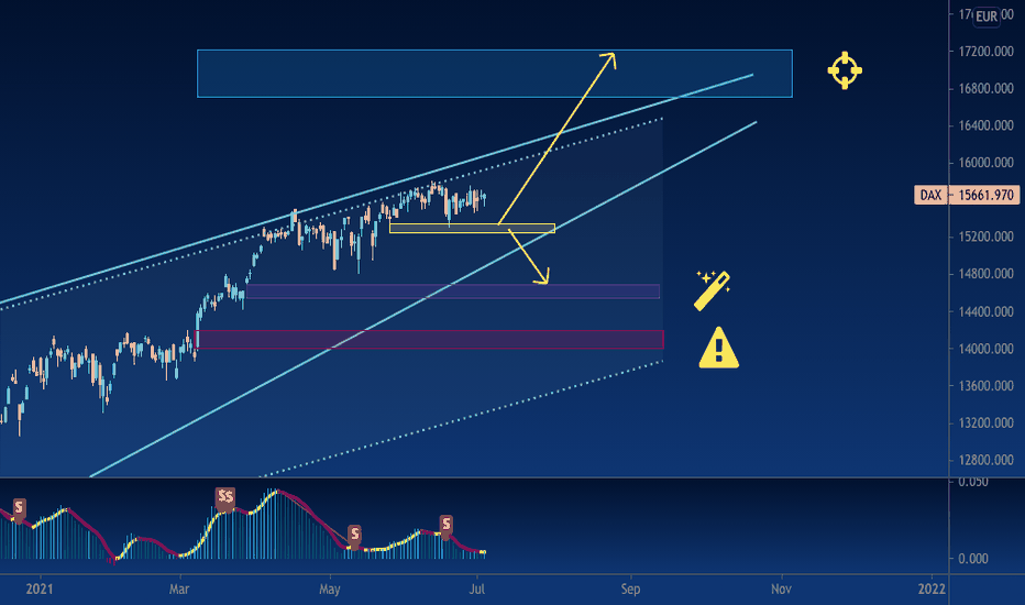 DAX (every week I will update the chart)