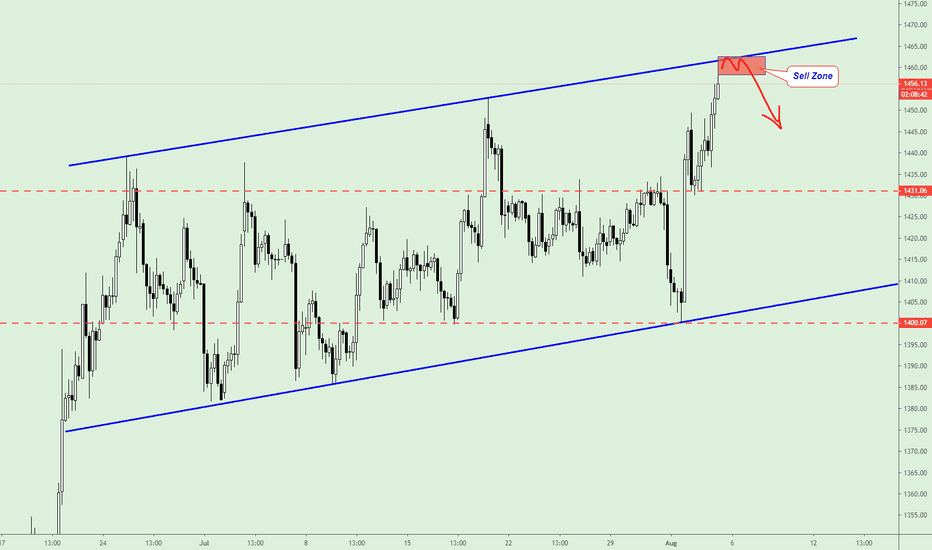 GOLD is near the border of the Range channel!