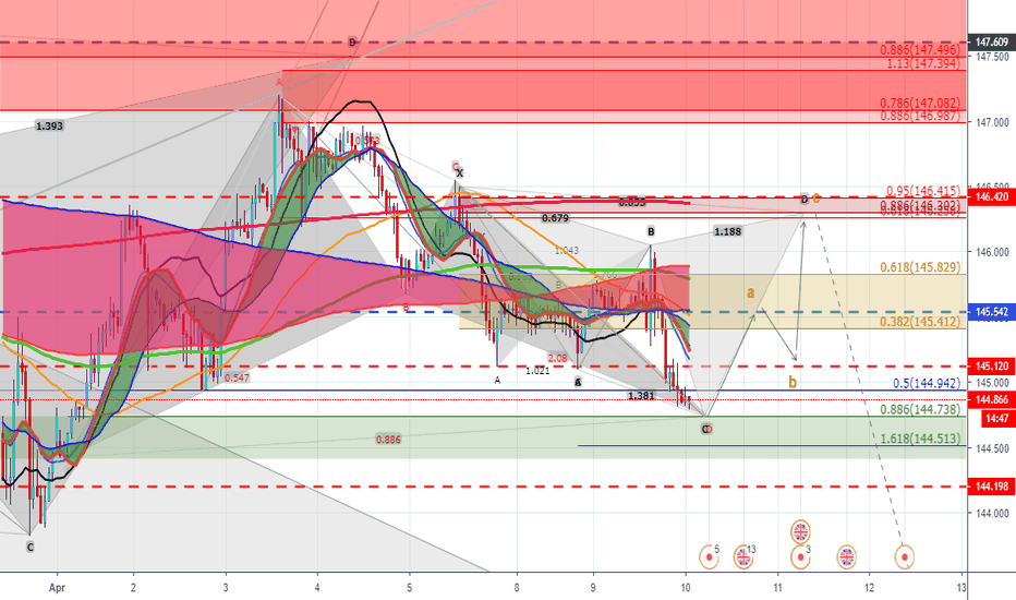 GBPJPY - Sharks Attack expected II