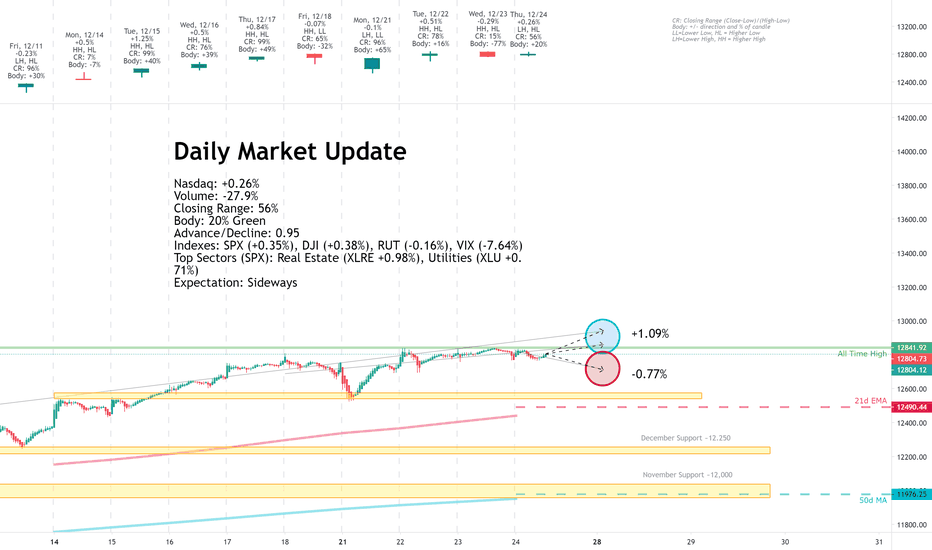 Daily Market Update for 12/24