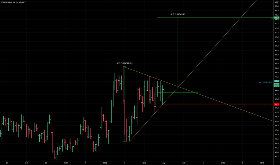 COMP triangle breakout