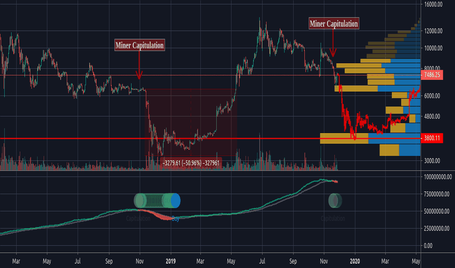 BTCUSD: Miner Capitulation Is Here... Back Down To $3,800?
