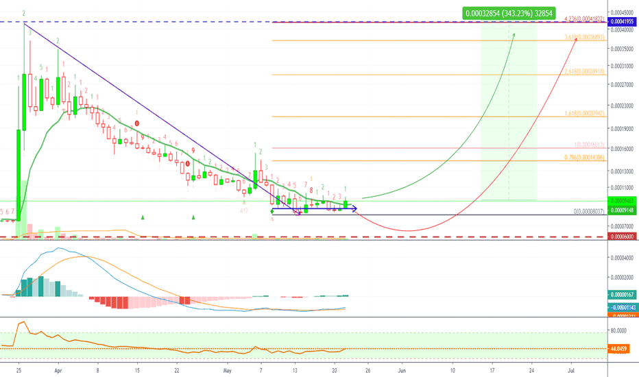 Everex (EVXBTC) Extremely Bullish Chart, Moves Next! (Over 340%)