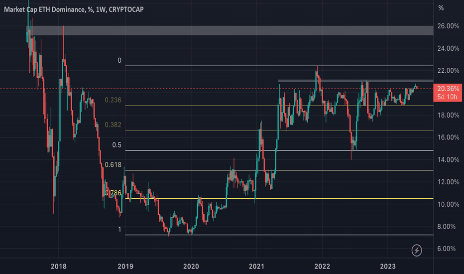 ETH Dominance one to look at. 25% coming?