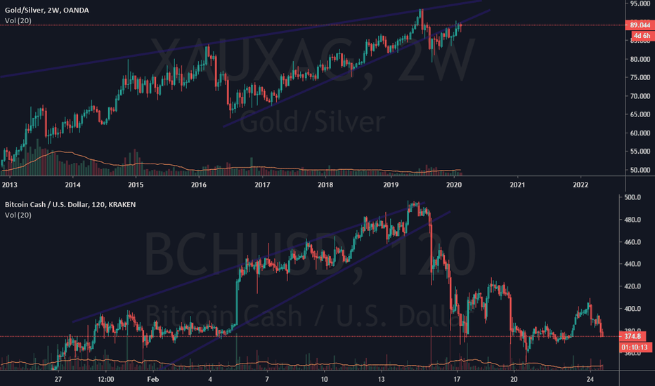 SILVER EXPLOSTION !! Gold / Silver ratio
