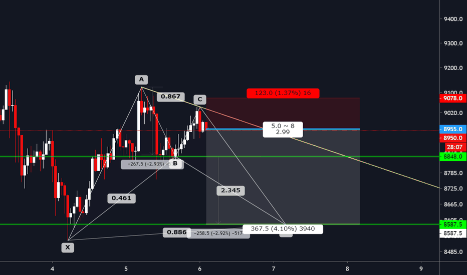 #BTC - #triangle & #Bullish #BAT