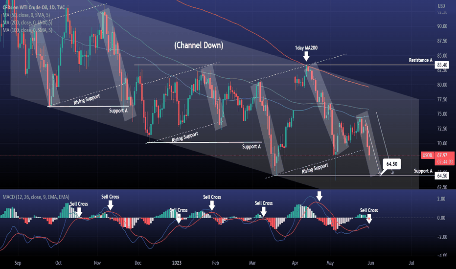 WTI CRUDE OIL Sell continuation at least to 64.50