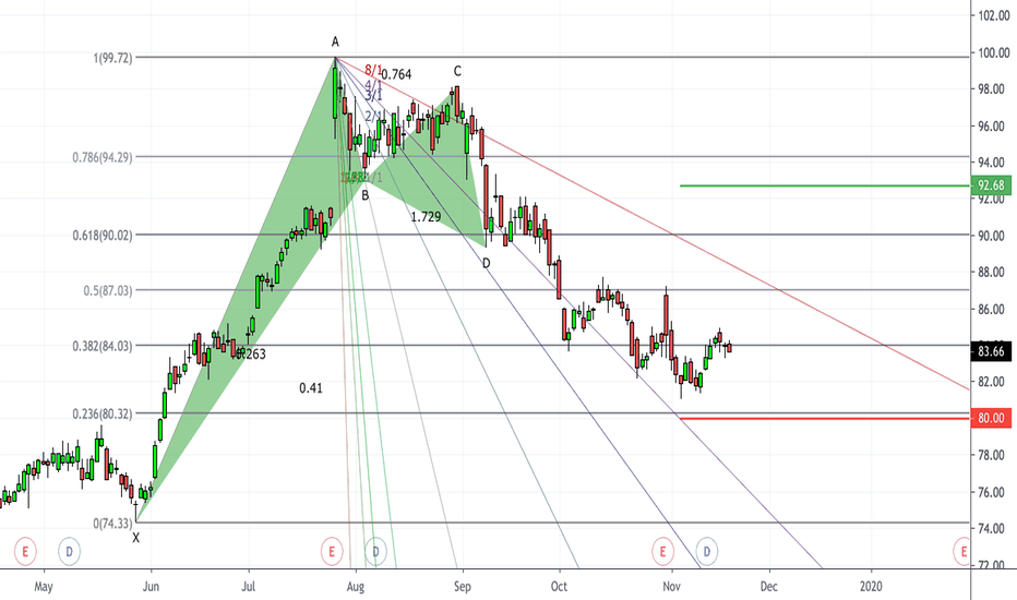 SBUX gartley/deep crap