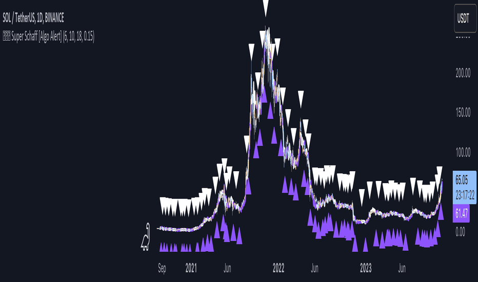 Super Schaff [Algo Alert]