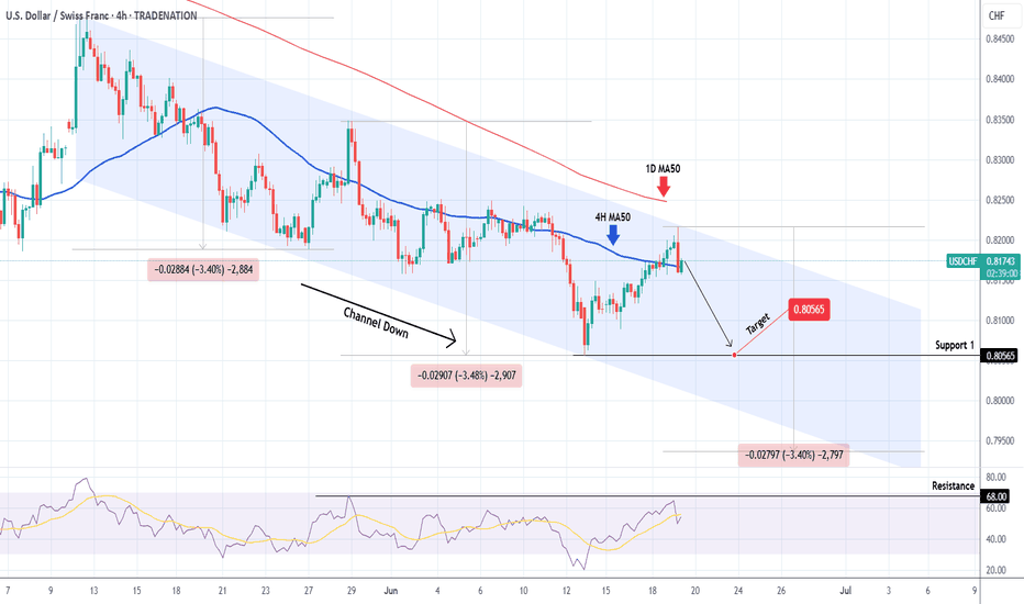 USDCHF Channel Down reached its top. Sell signal.