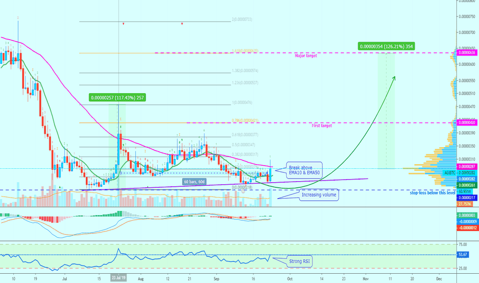 SingularityNET (AGI) Strong Bounce, Over 120% Possible?