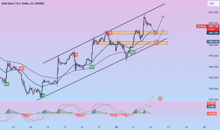 💡 XAUUSD: Strong increase around 2000 level
