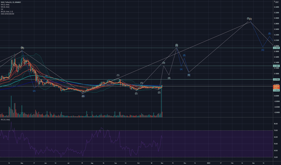 dgb/usd