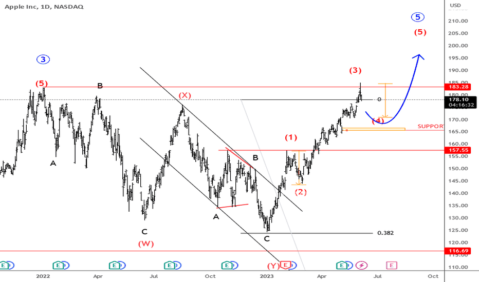 Apple ready to resume higher after pullback. 